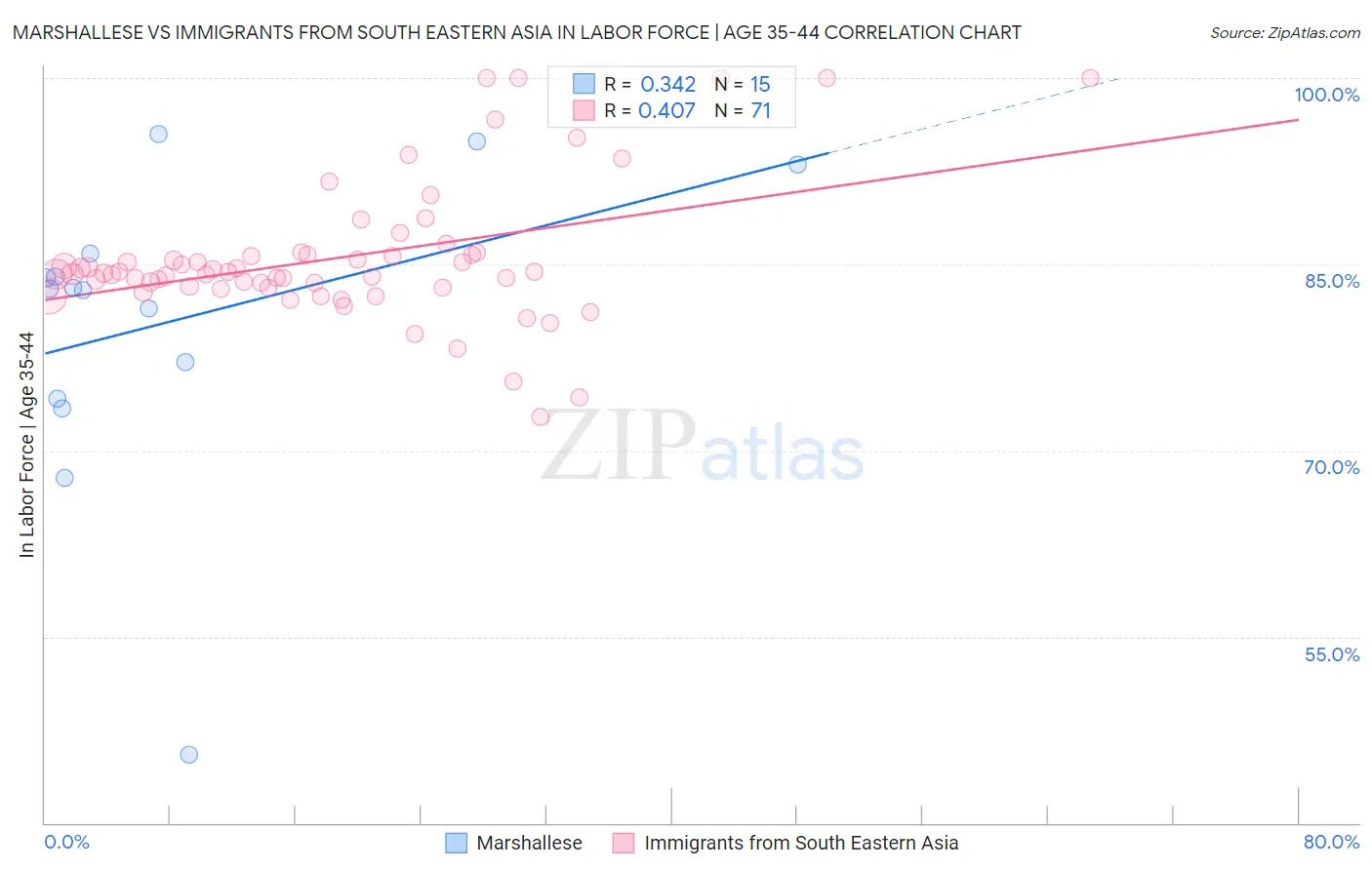 Marshallese vs Immigrants from South Eastern Asia In Labor Force | Age 35-44