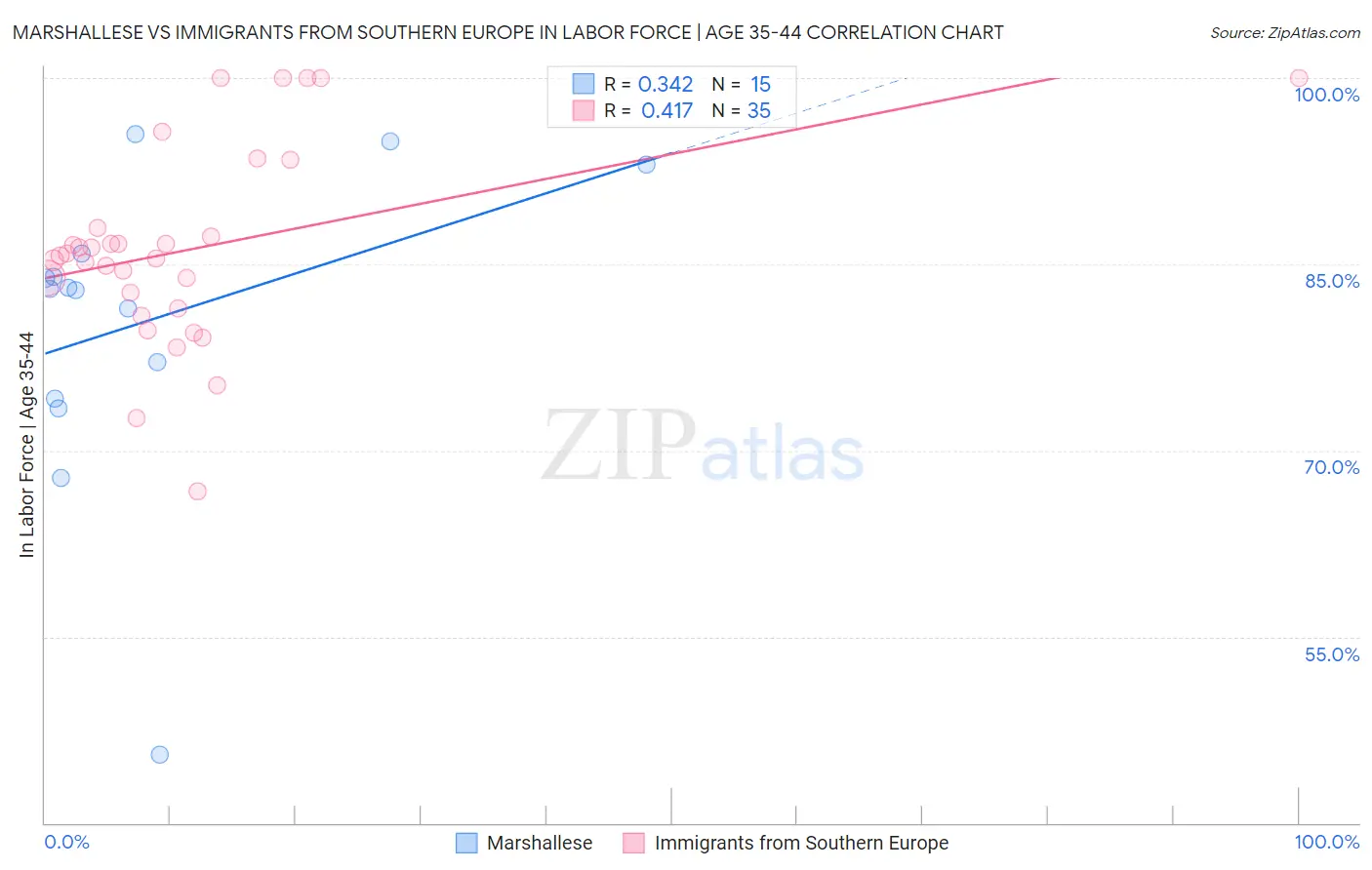 Marshallese vs Immigrants from Southern Europe In Labor Force | Age 35-44