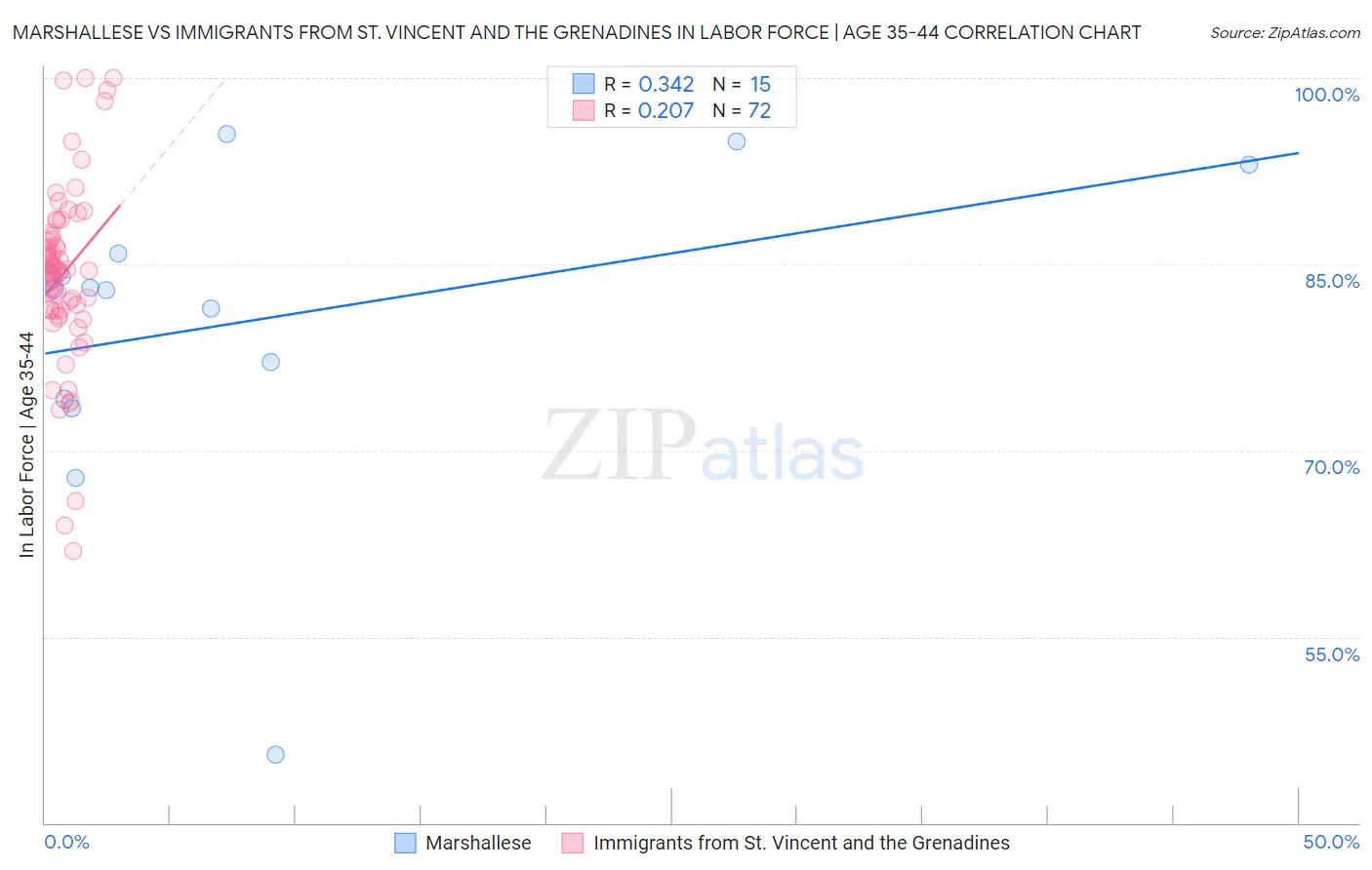 Marshallese vs Immigrants from St. Vincent and the Grenadines In Labor Force | Age 35-44
