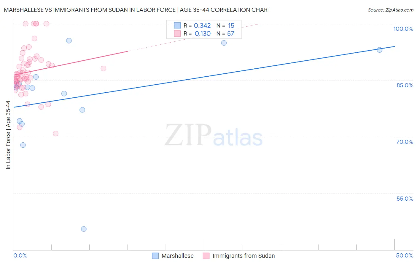 Marshallese vs Immigrants from Sudan In Labor Force | Age 35-44