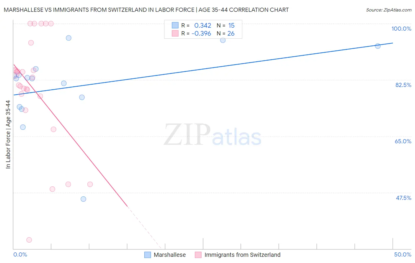 Marshallese vs Immigrants from Switzerland In Labor Force | Age 35-44