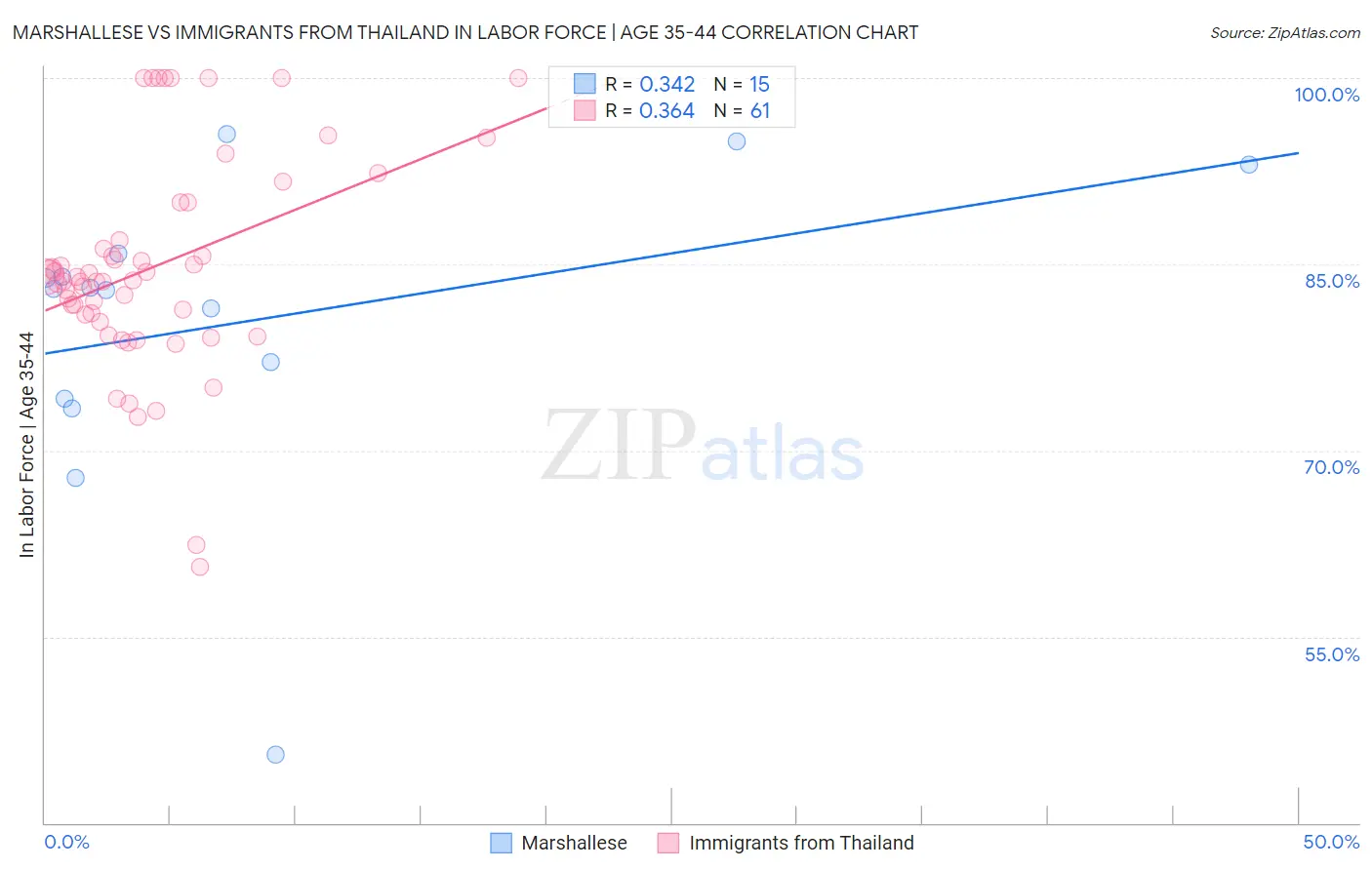 Marshallese vs Immigrants from Thailand In Labor Force | Age 35-44