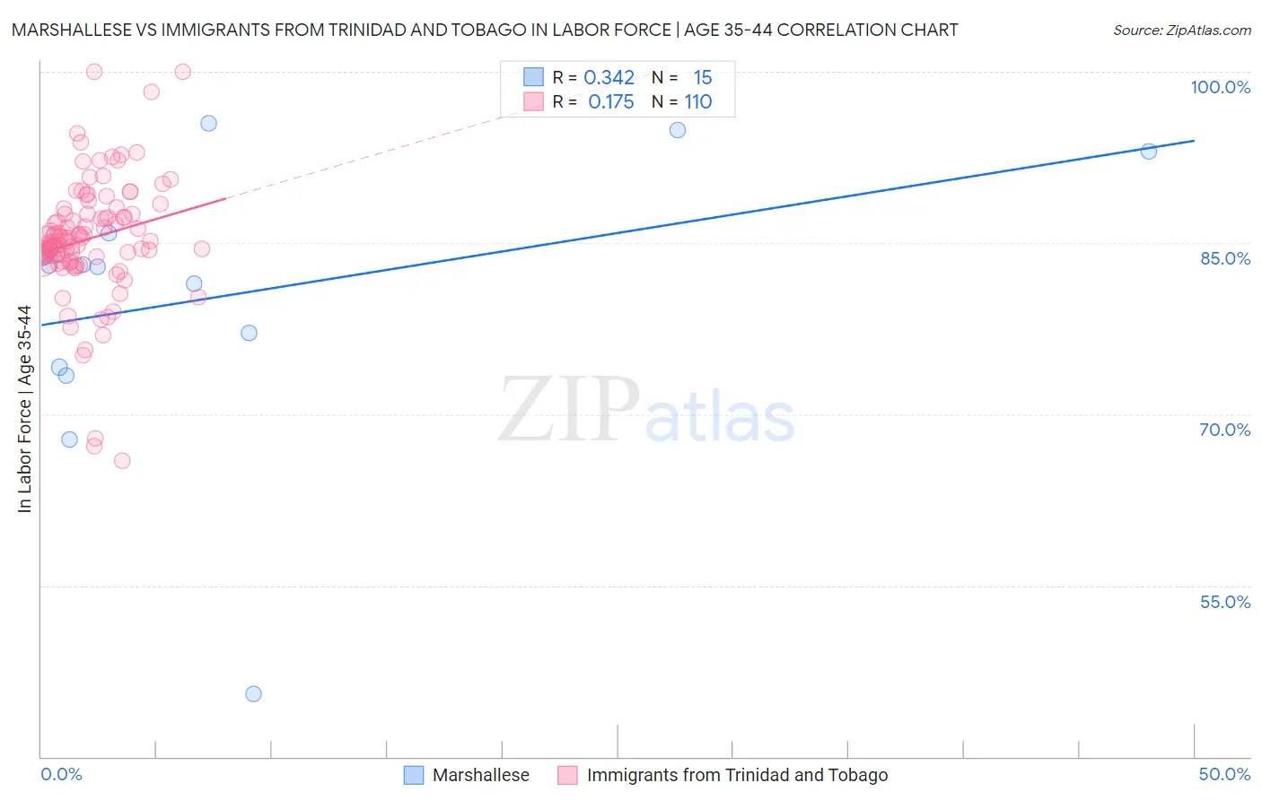 Marshallese vs Immigrants from Trinidad and Tobago In Labor Force | Age 35-44
