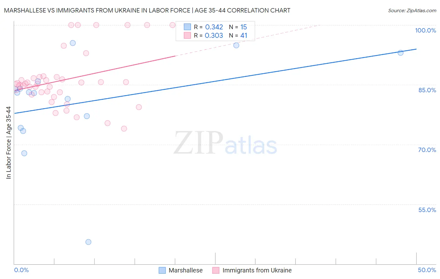 Marshallese vs Immigrants from Ukraine In Labor Force | Age 35-44