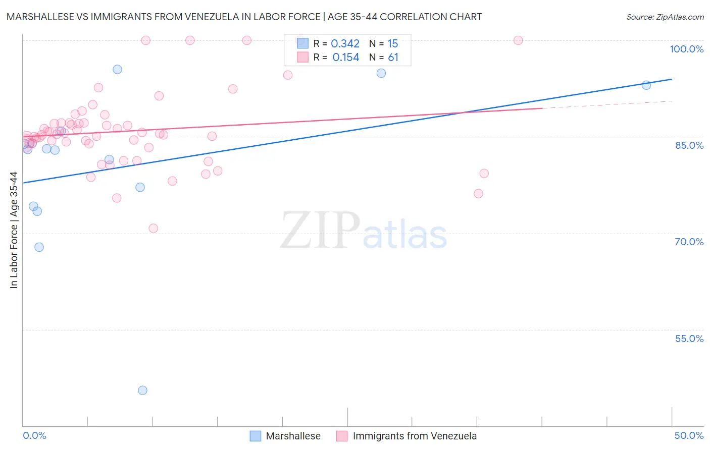 Marshallese vs Immigrants from Venezuela In Labor Force | Age 35-44