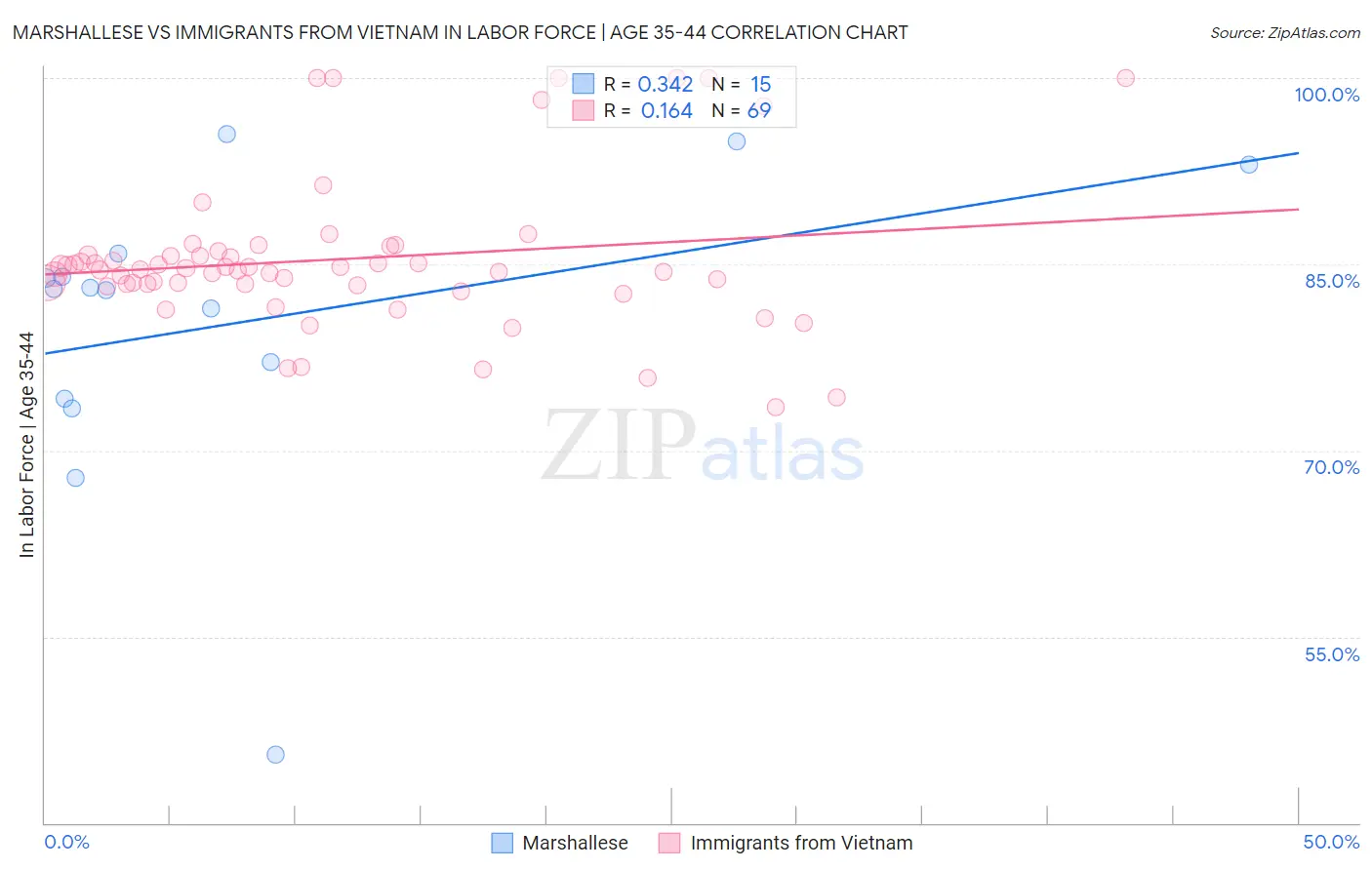 Marshallese vs Immigrants from Vietnam In Labor Force | Age 35-44