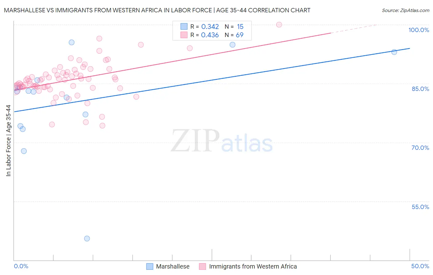 Marshallese vs Immigrants from Western Africa In Labor Force | Age 35-44