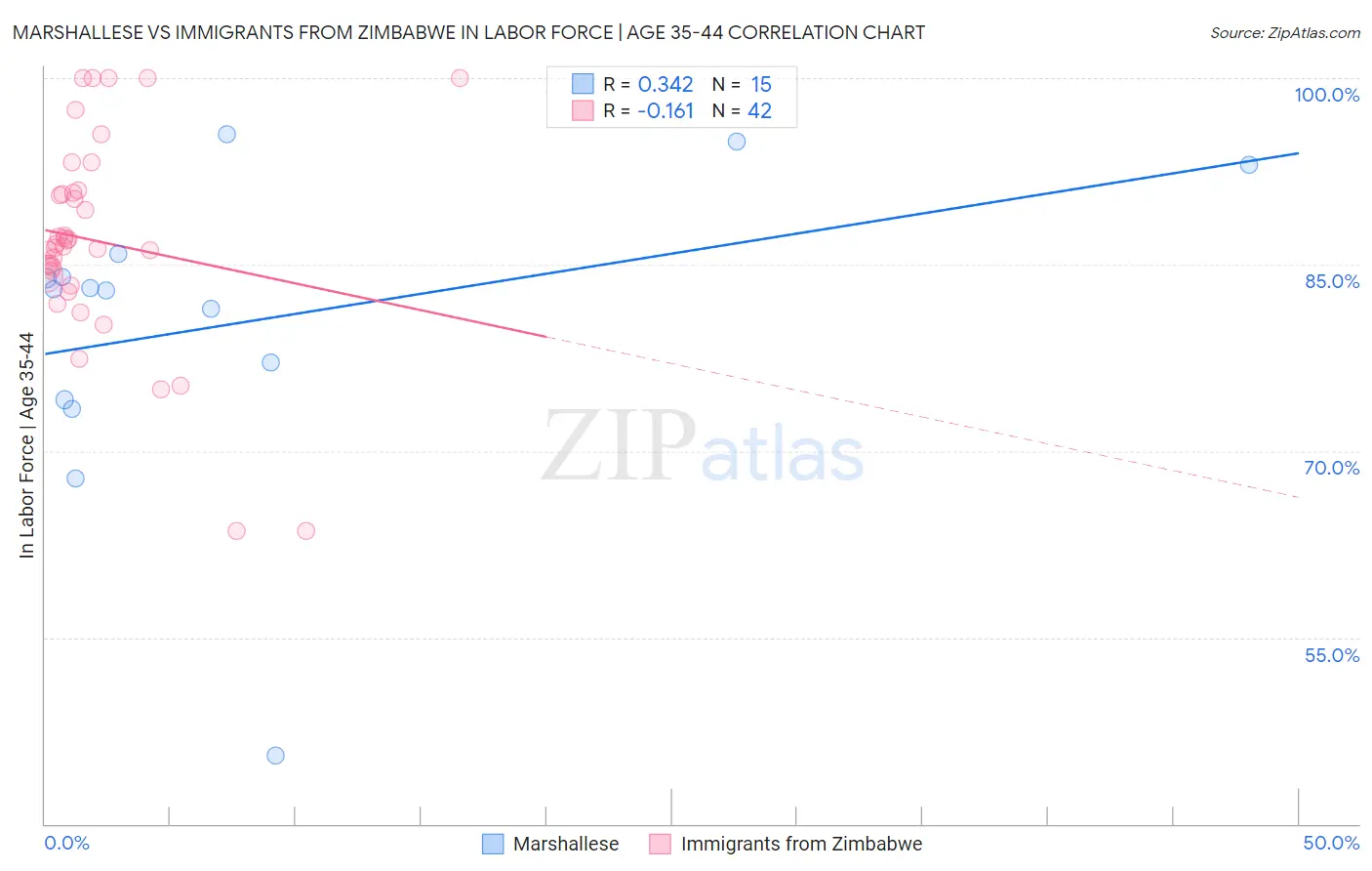 Marshallese vs Immigrants from Zimbabwe In Labor Force | Age 35-44