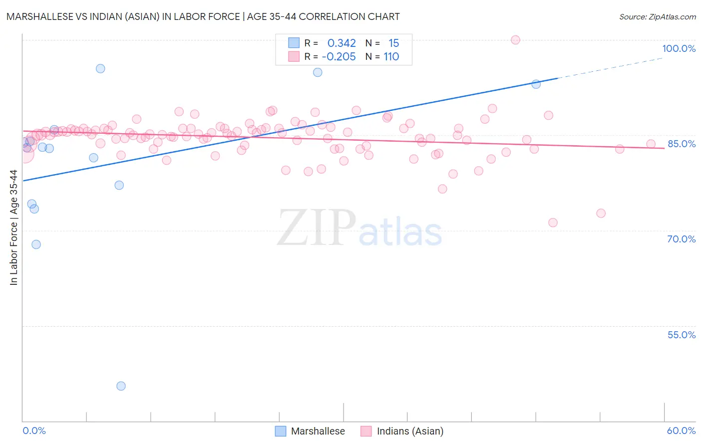 Marshallese vs Indian (Asian) In Labor Force | Age 35-44