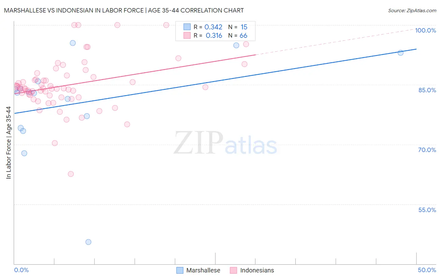 Marshallese vs Indonesian In Labor Force | Age 35-44
