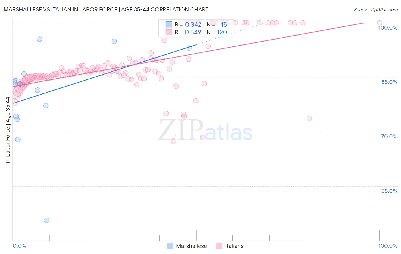 Marshallese vs Italian In Labor Force | Age 35-44