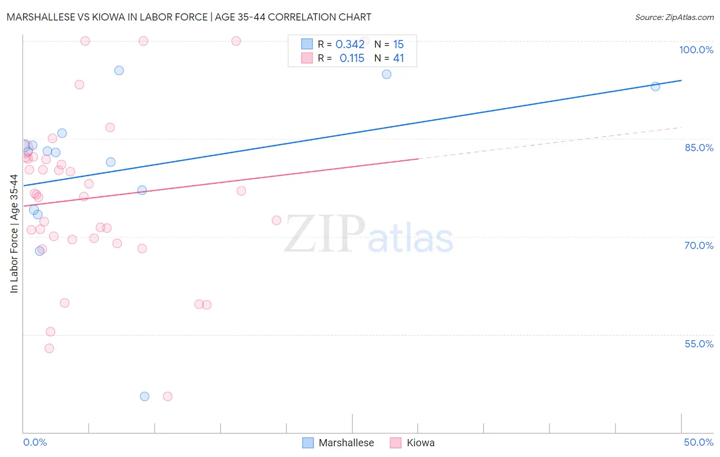 Marshallese vs Kiowa In Labor Force | Age 35-44