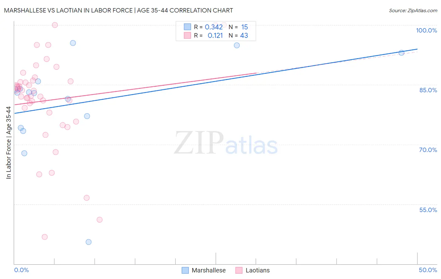 Marshallese vs Laotian In Labor Force | Age 35-44