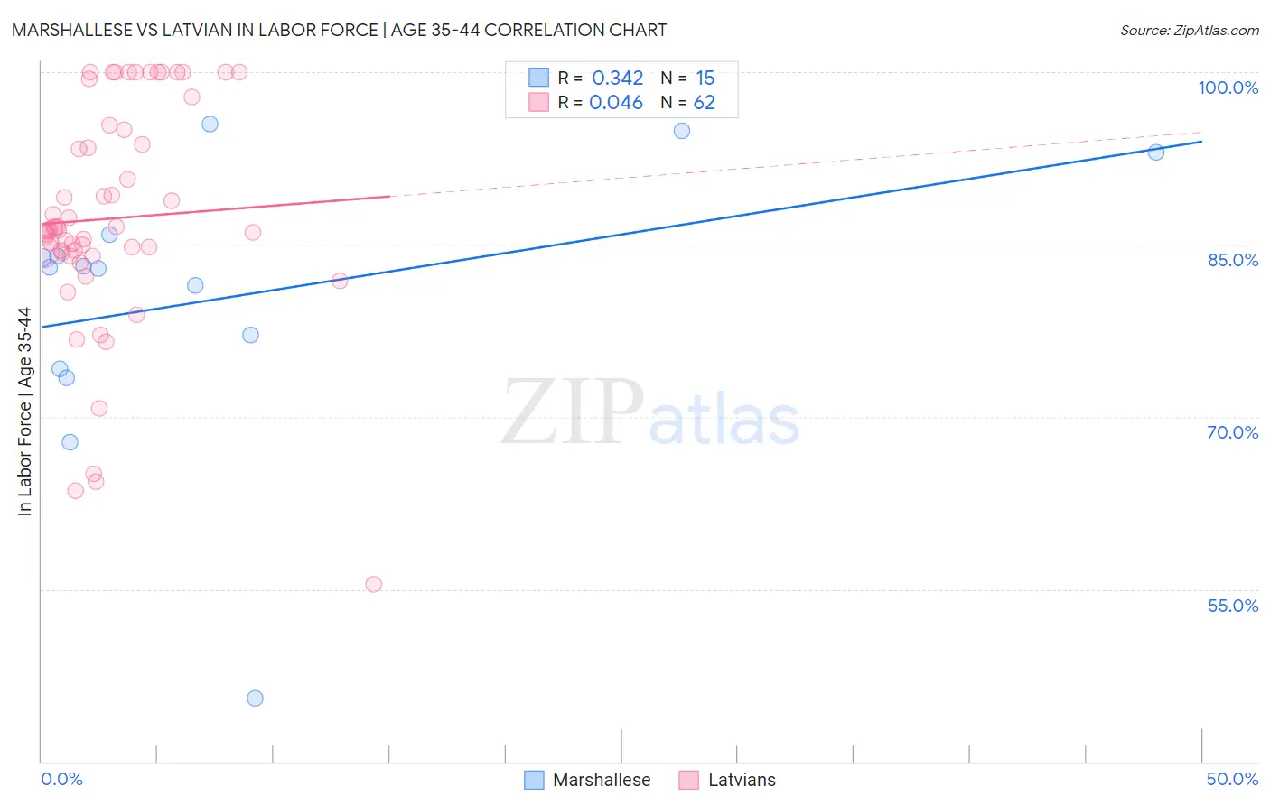Marshallese vs Latvian In Labor Force | Age 35-44