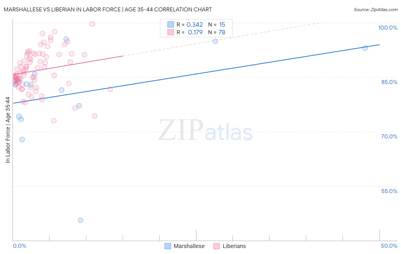 Marshallese vs Liberian In Labor Force | Age 35-44