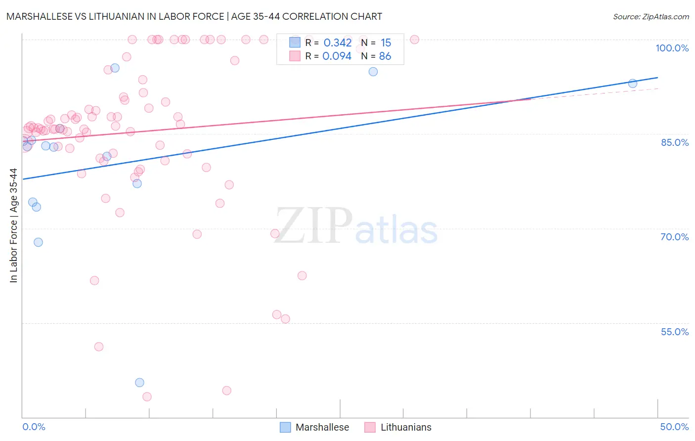 Marshallese vs Lithuanian In Labor Force | Age 35-44
