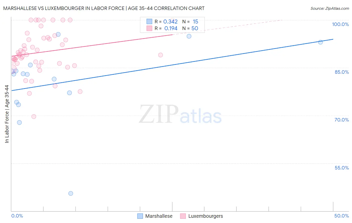 Marshallese vs Luxembourger In Labor Force | Age 35-44