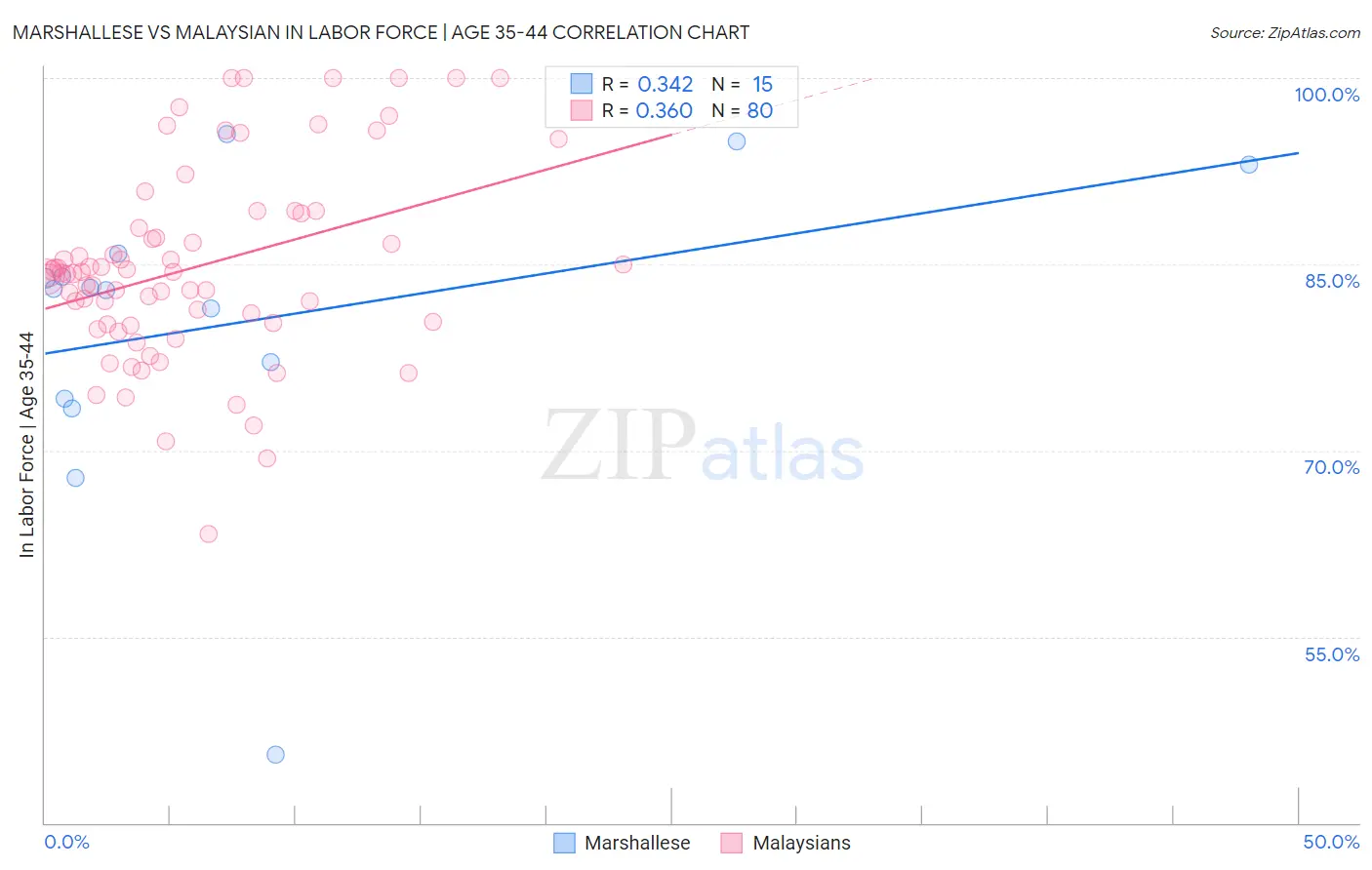 Marshallese vs Malaysian In Labor Force | Age 35-44