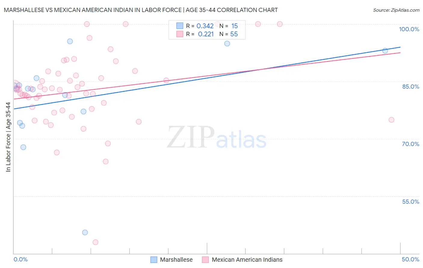 Marshallese vs Mexican American Indian In Labor Force | Age 35-44