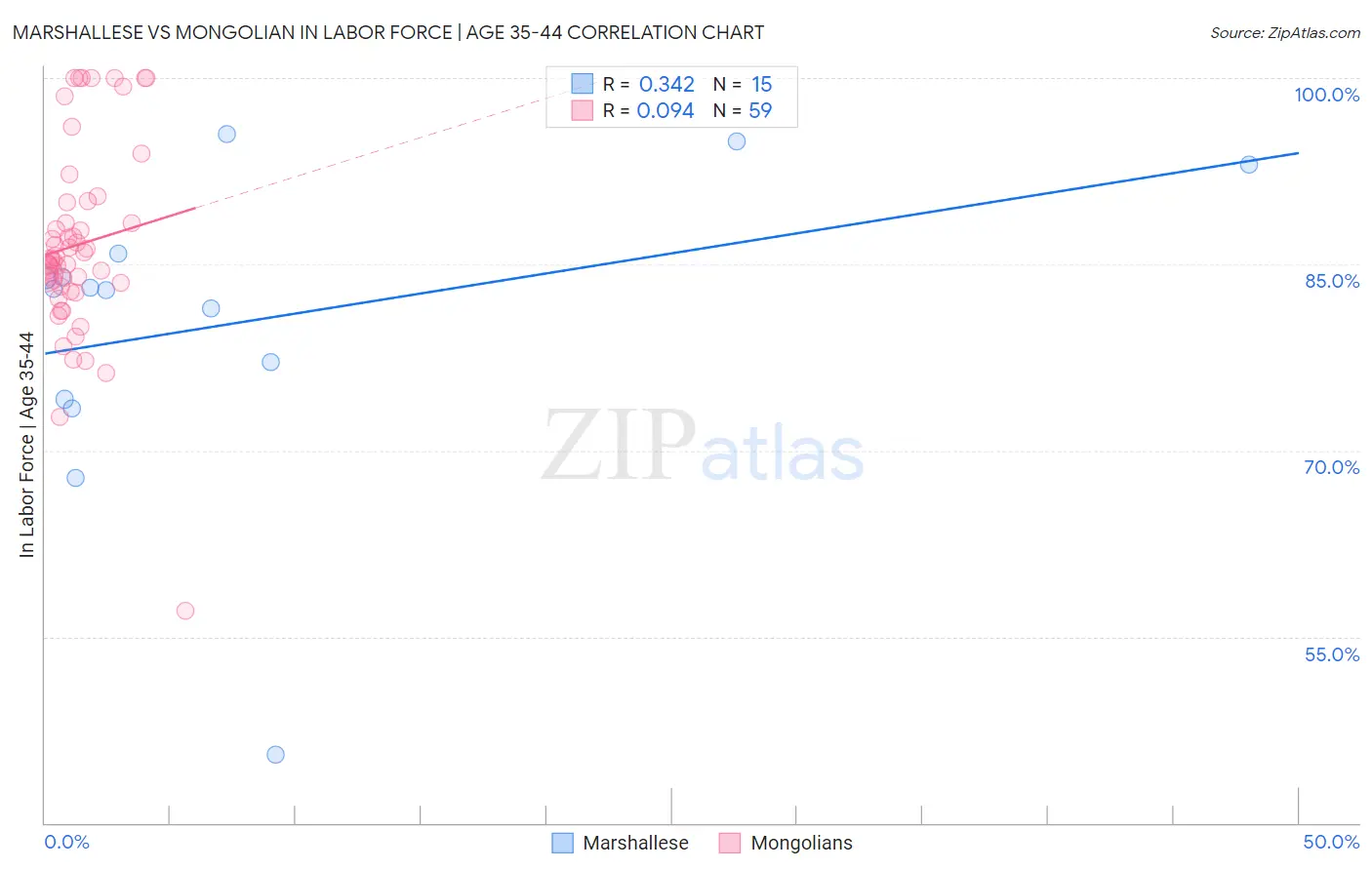 Marshallese vs Mongolian In Labor Force | Age 35-44