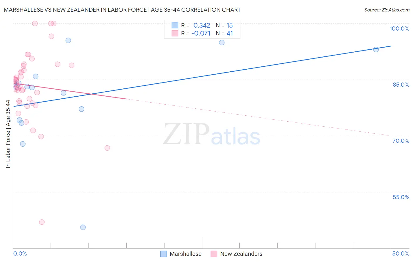 Marshallese vs New Zealander In Labor Force | Age 35-44