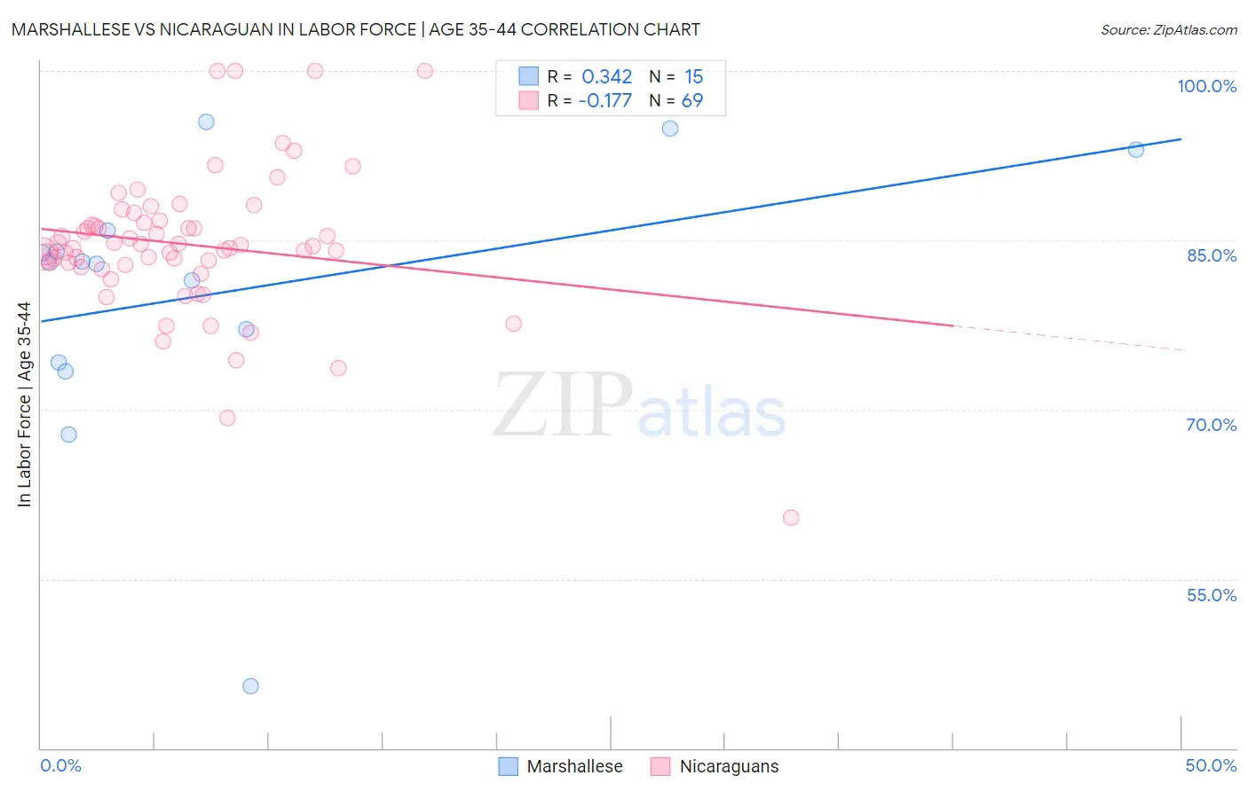 Marshallese vs Nicaraguan In Labor Force | Age 35-44