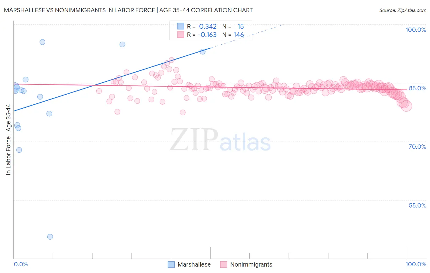Marshallese vs Nonimmigrants In Labor Force | Age 35-44