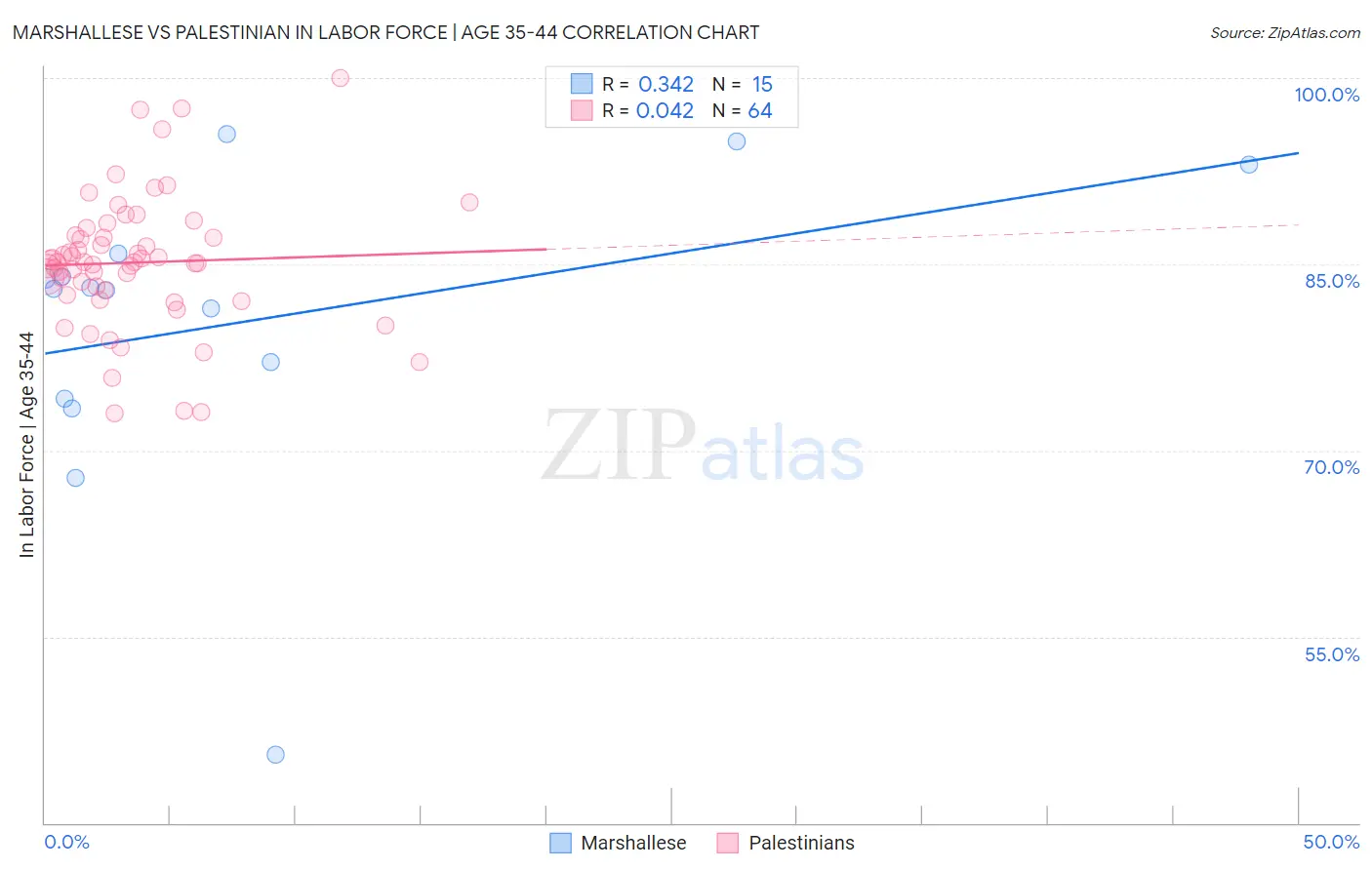 Marshallese vs Palestinian In Labor Force | Age 35-44