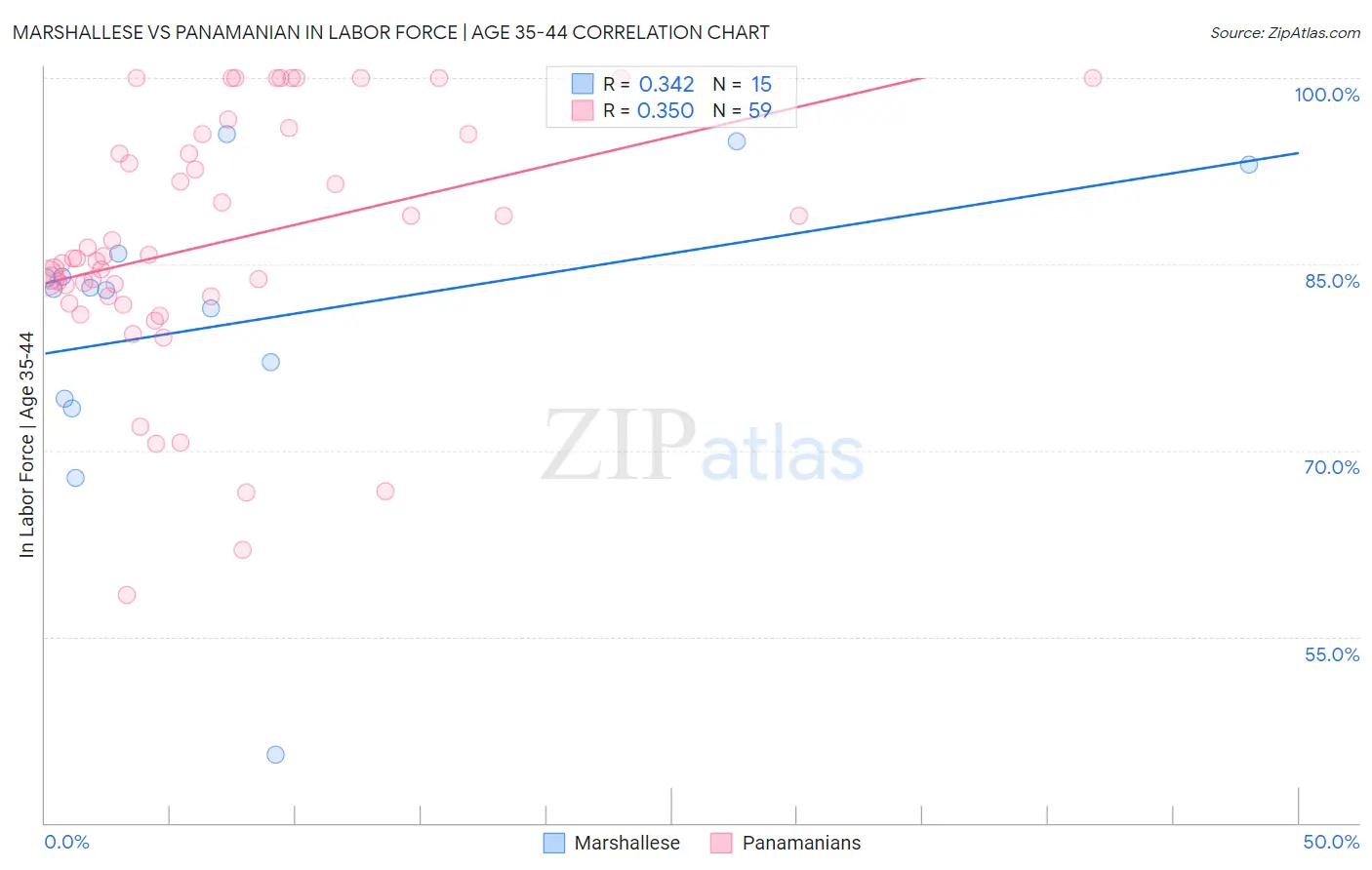 Marshallese vs Panamanian In Labor Force | Age 35-44