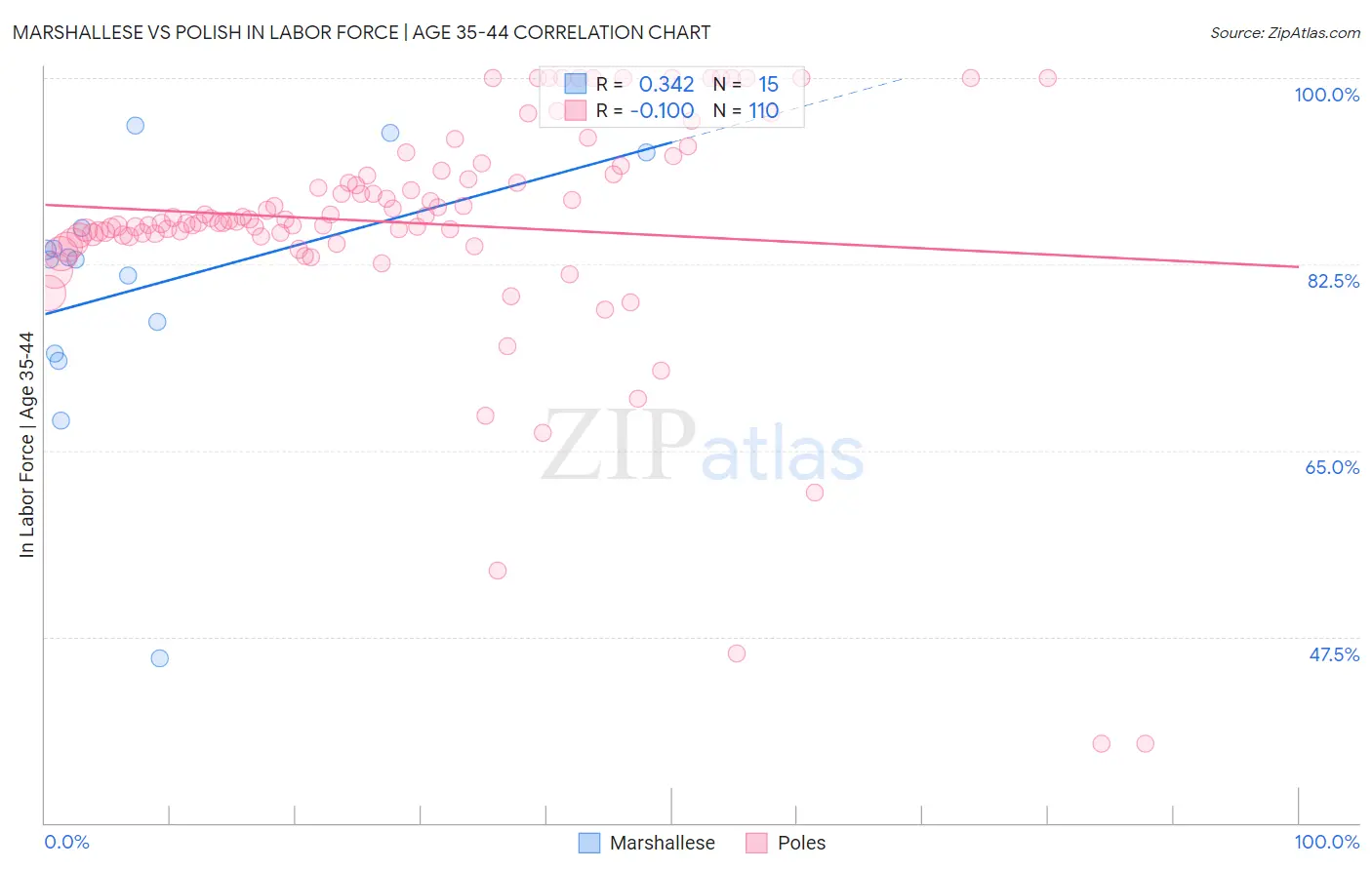 Marshallese vs Polish In Labor Force | Age 35-44