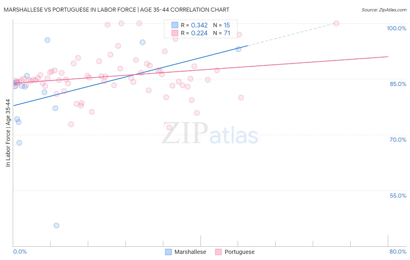 Marshallese vs Portuguese In Labor Force | Age 35-44