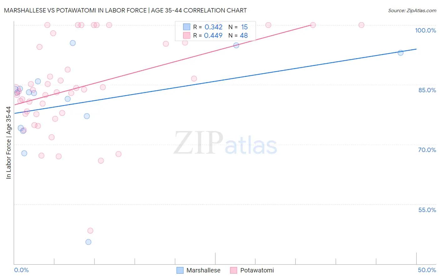 Marshallese vs Potawatomi In Labor Force | Age 35-44