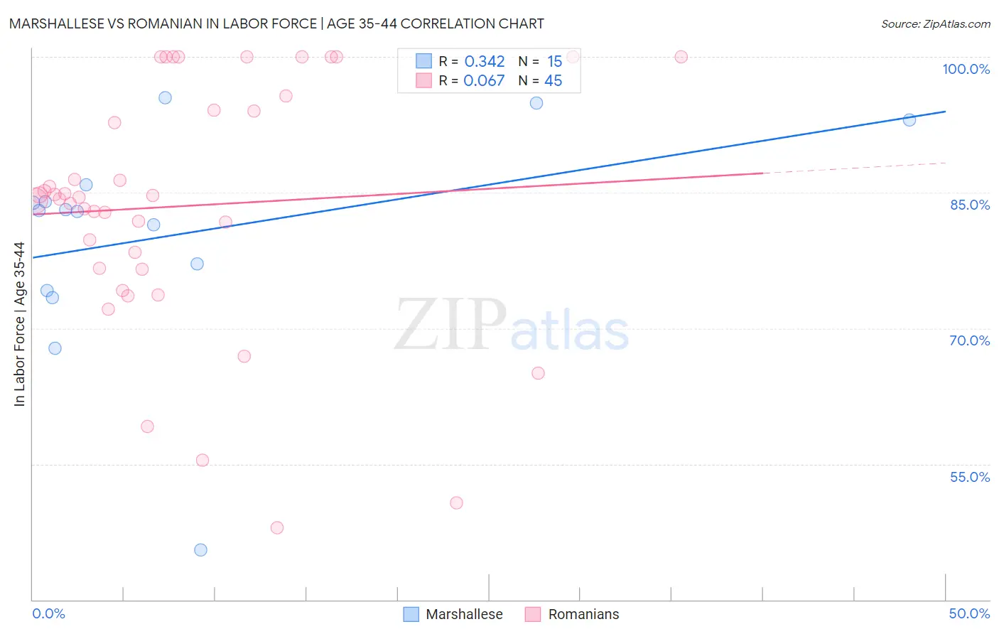 Marshallese vs Romanian In Labor Force | Age 35-44