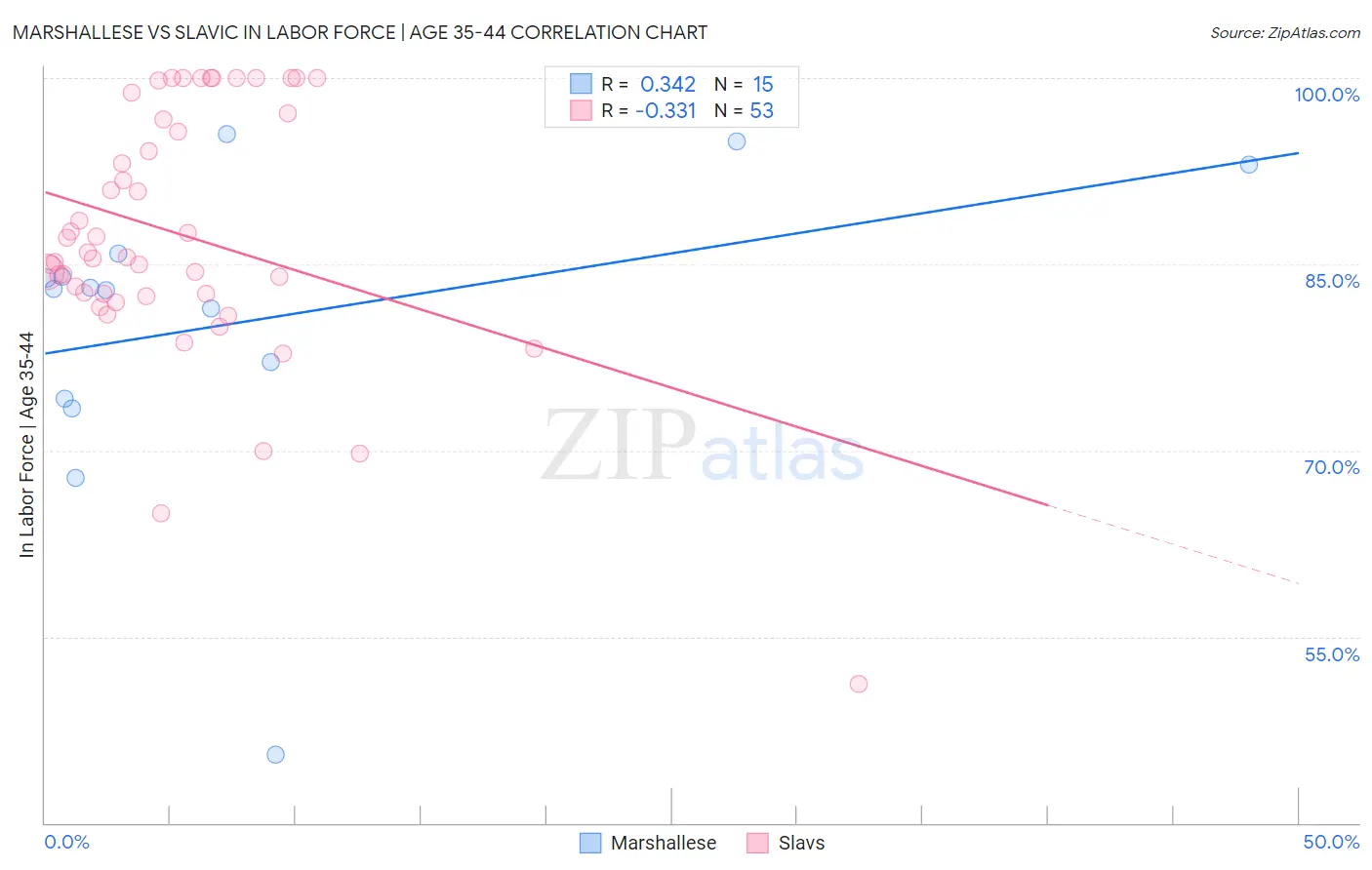 Marshallese vs Slavic In Labor Force | Age 35-44