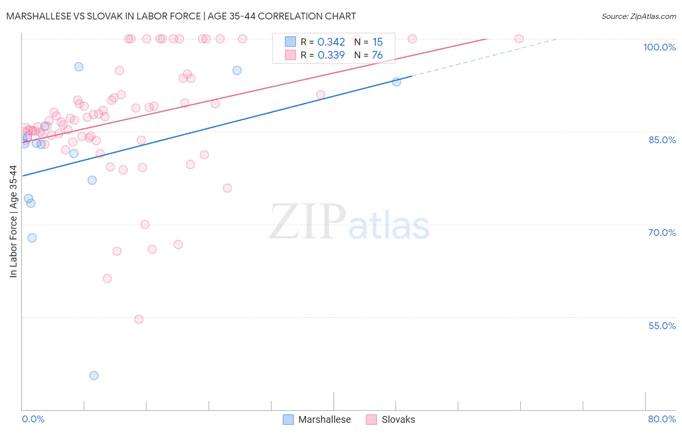 Marshallese vs Slovak In Labor Force | Age 35-44