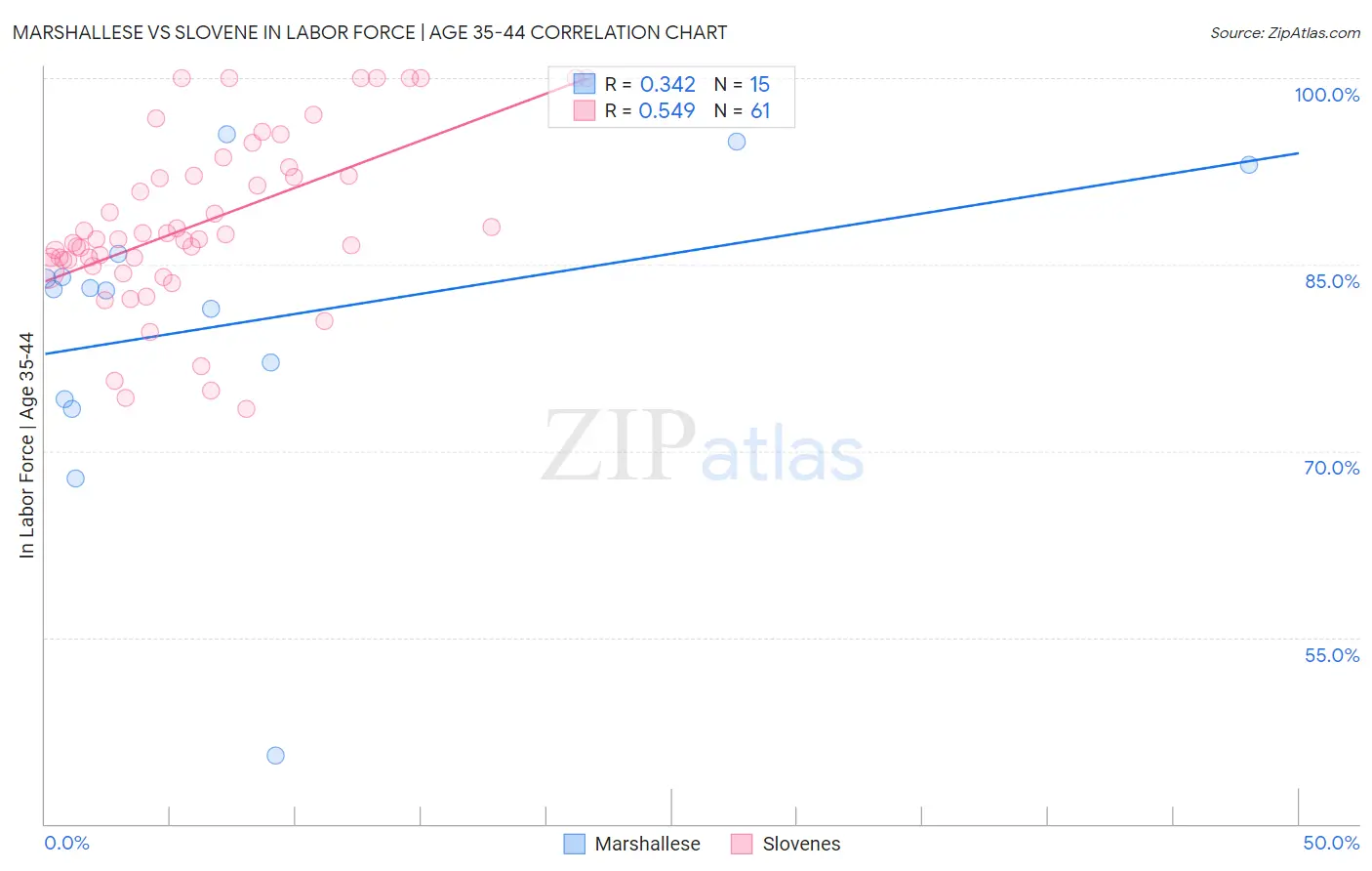 Marshallese vs Slovene In Labor Force | Age 35-44