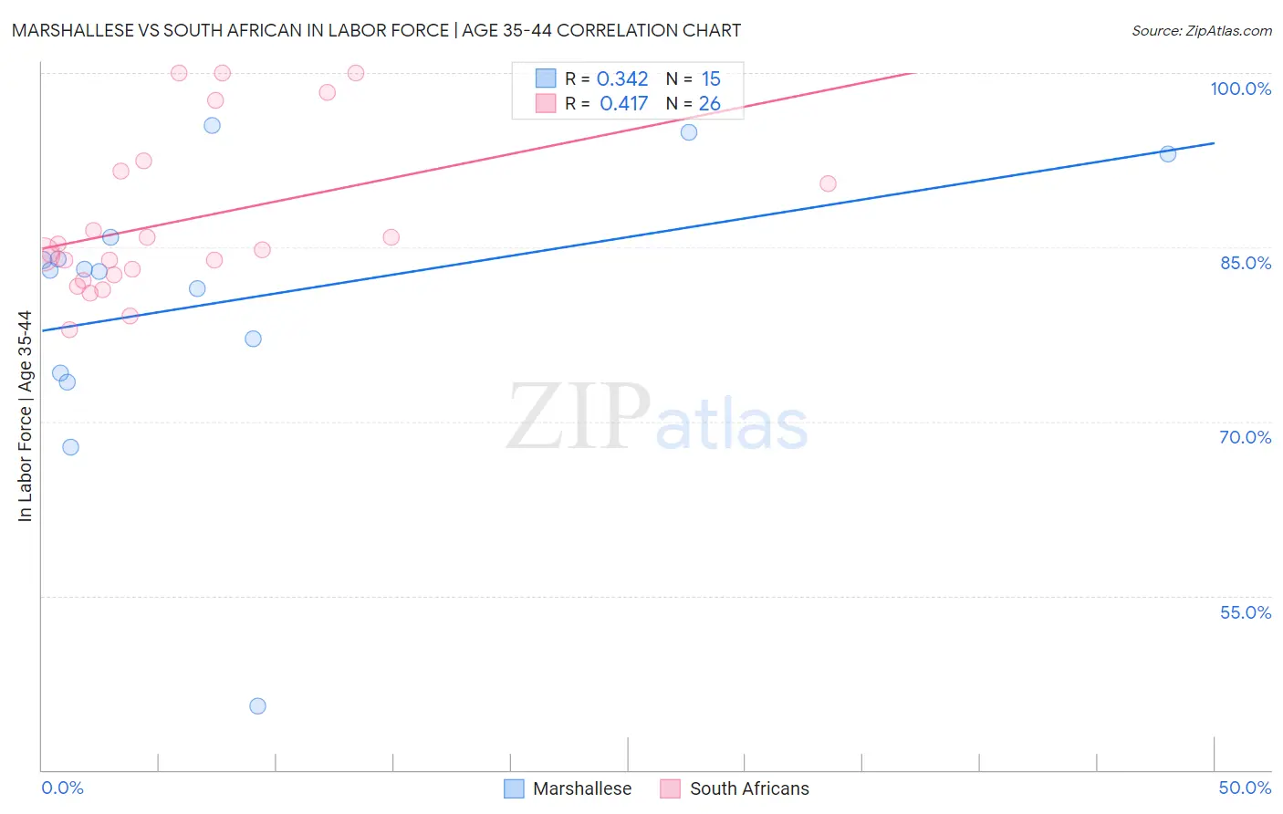 Marshallese vs South African In Labor Force | Age 35-44