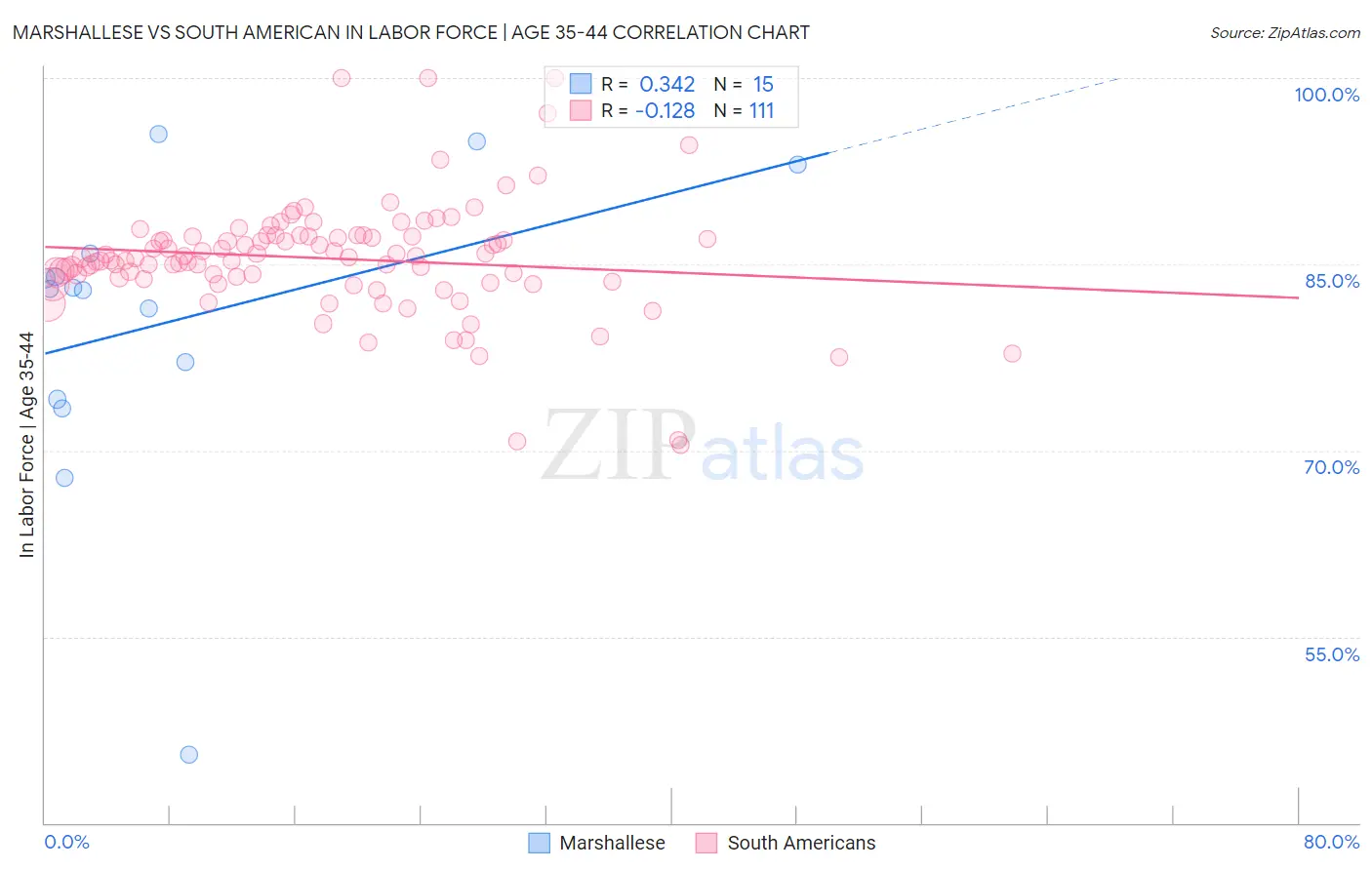 Marshallese vs South American In Labor Force | Age 35-44