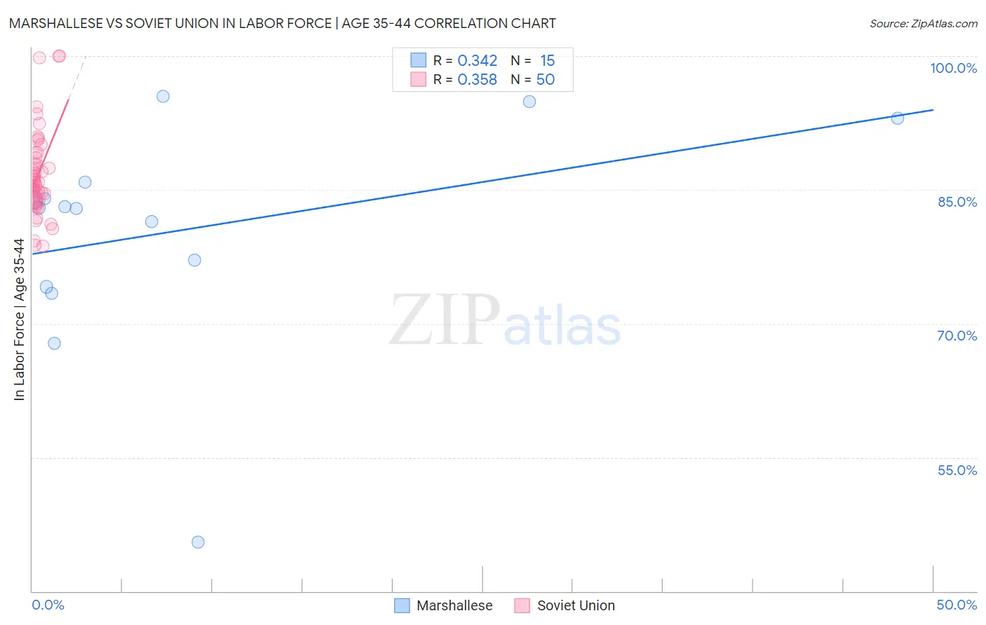 Marshallese vs Soviet Union In Labor Force | Age 35-44
