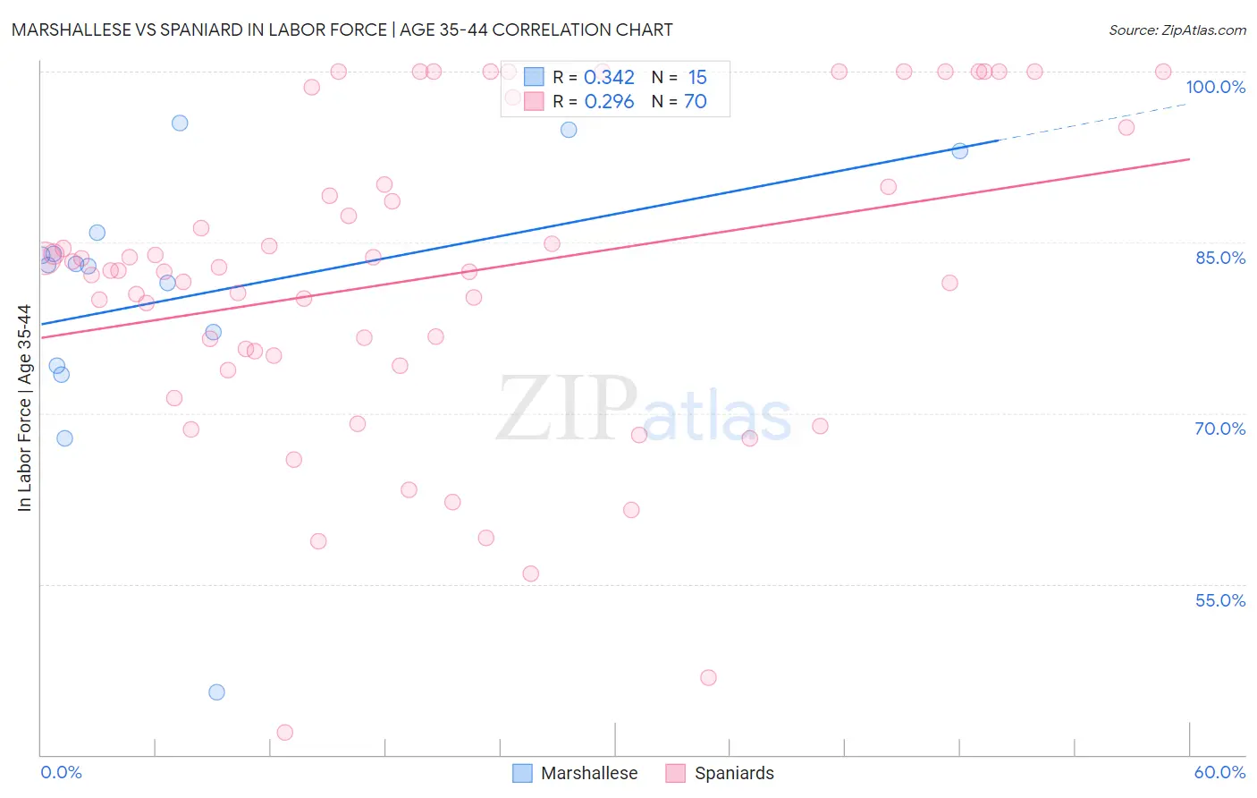 Marshallese vs Spaniard In Labor Force | Age 35-44
