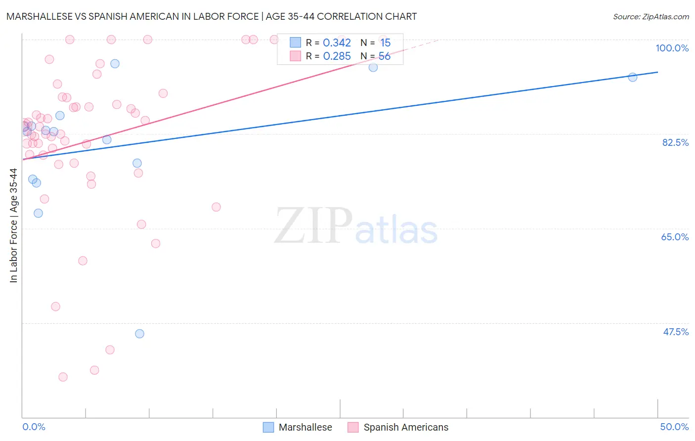 Marshallese vs Spanish American In Labor Force | Age 35-44