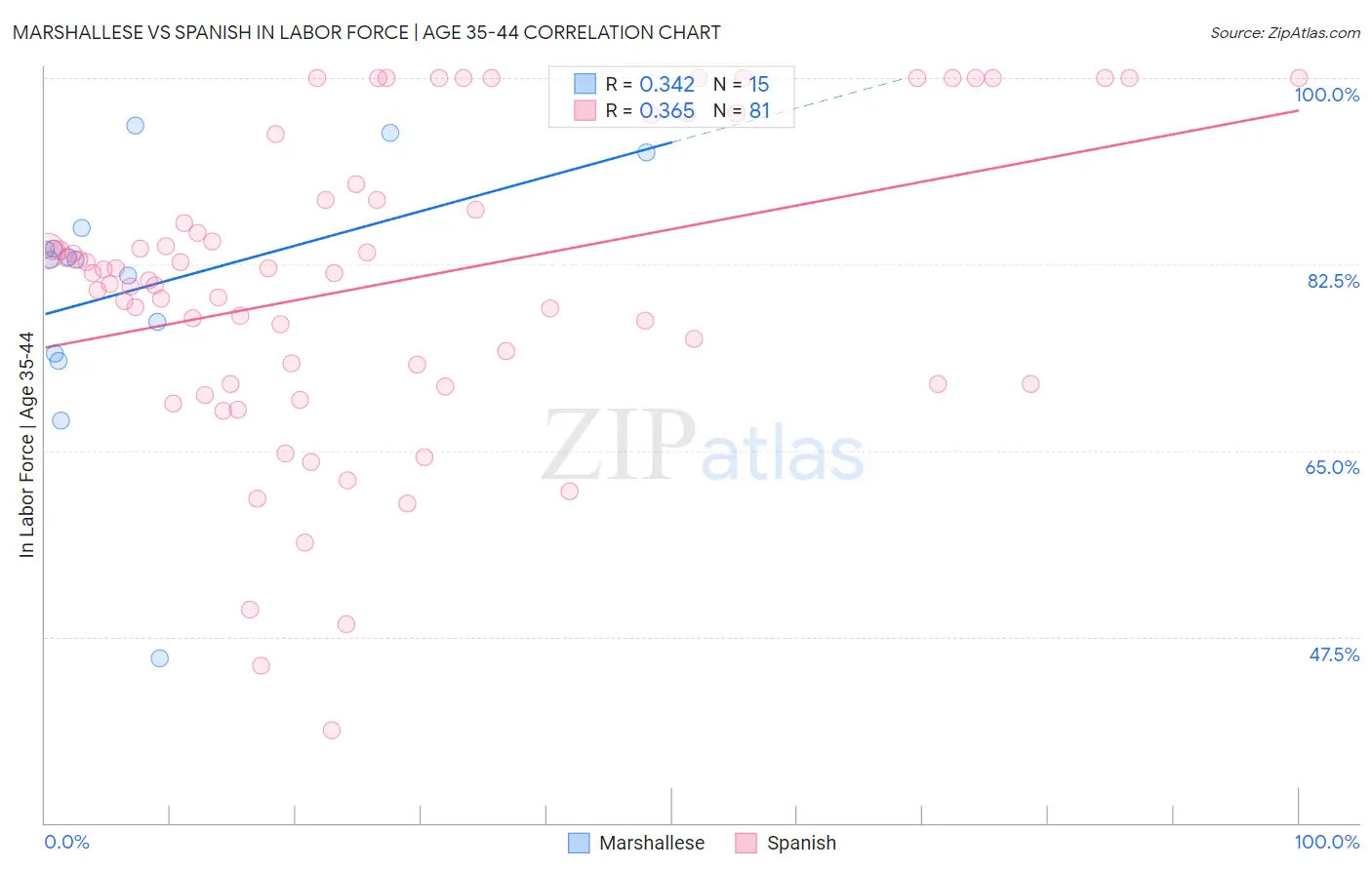 Marshallese vs Spanish In Labor Force | Age 35-44