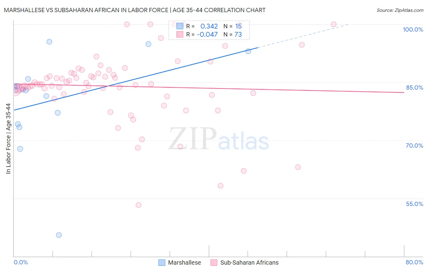 Marshallese vs Subsaharan African In Labor Force | Age 35-44