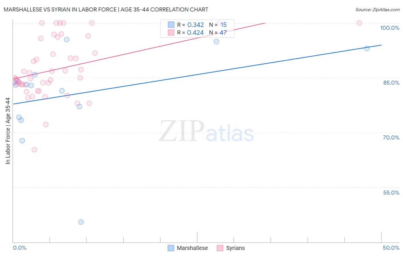 Marshallese vs Syrian In Labor Force | Age 35-44