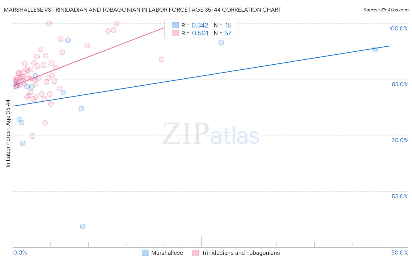 Marshallese vs Trinidadian and Tobagonian In Labor Force | Age 35-44