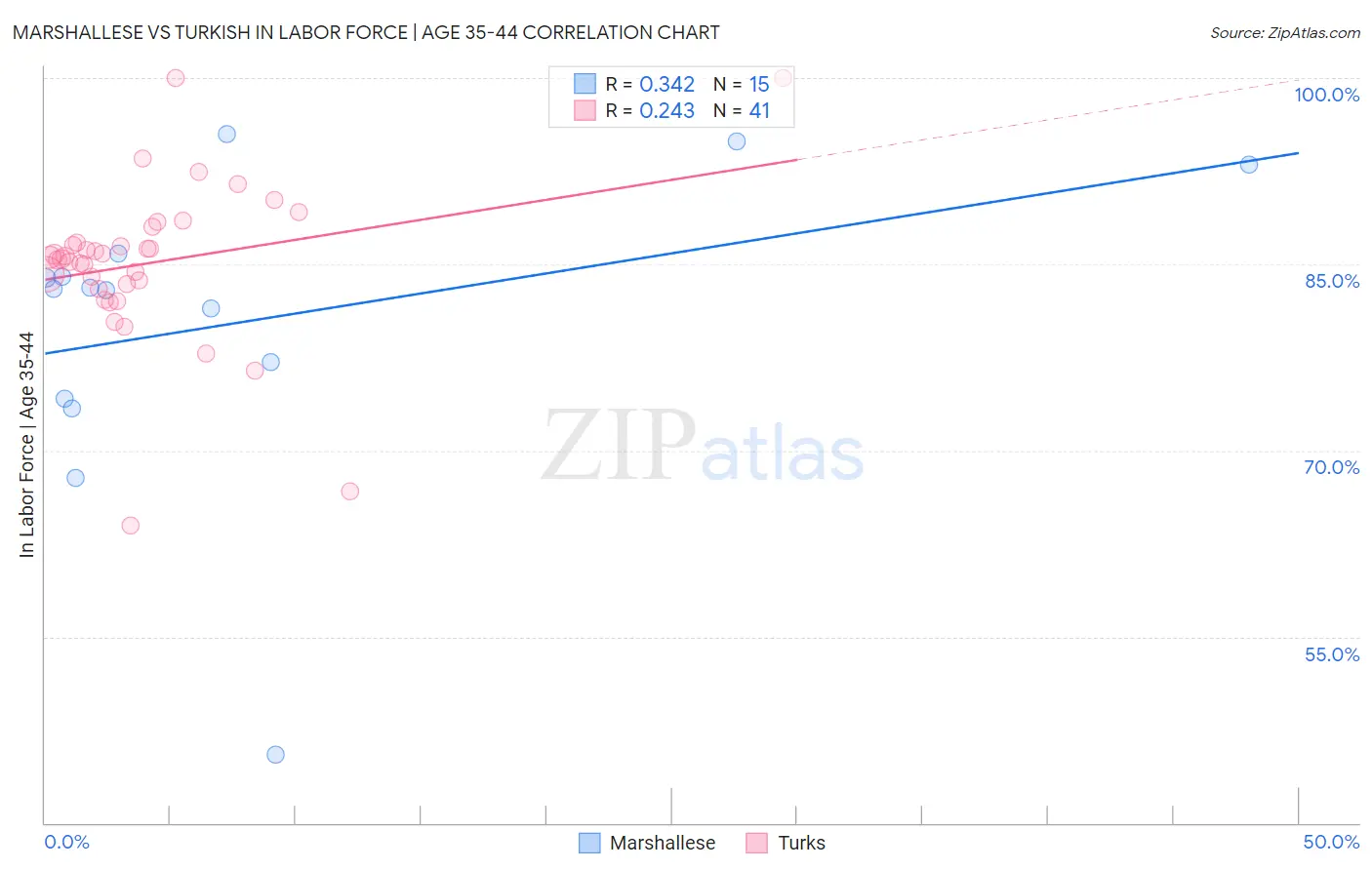 Marshallese vs Turkish In Labor Force | Age 35-44
