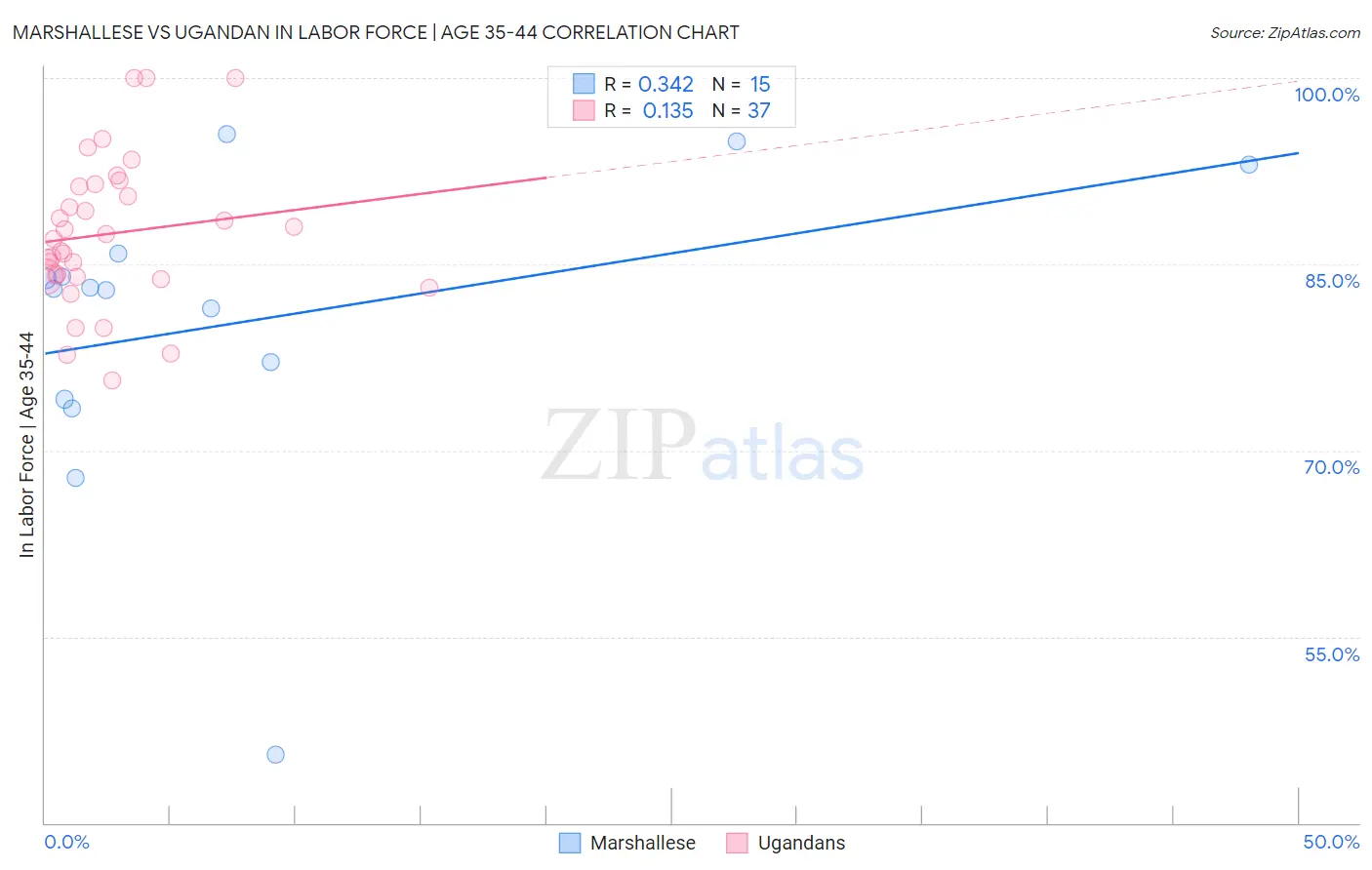 Marshallese vs Ugandan In Labor Force | Age 35-44