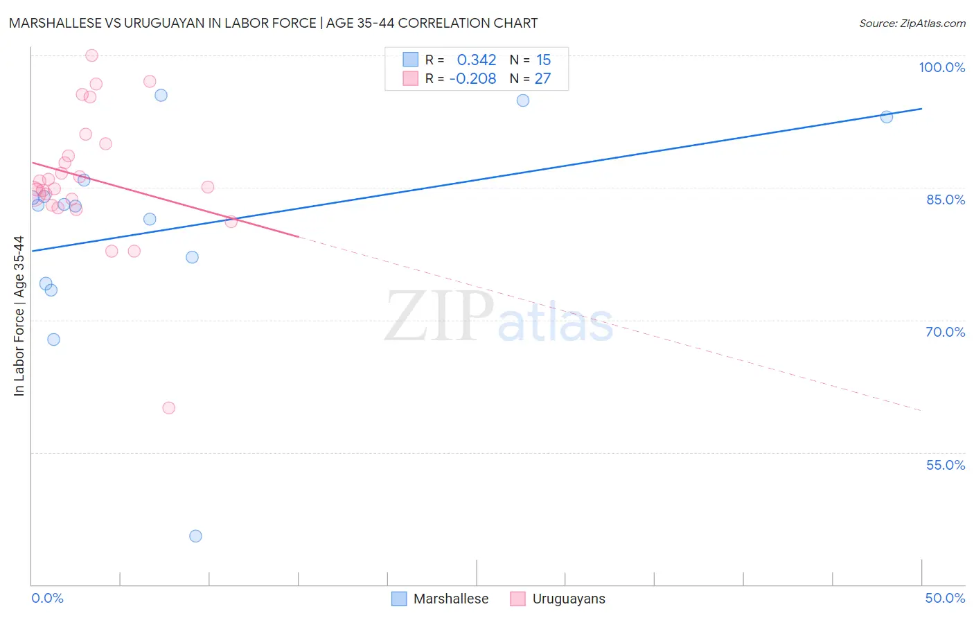 Marshallese vs Uruguayan In Labor Force | Age 35-44
