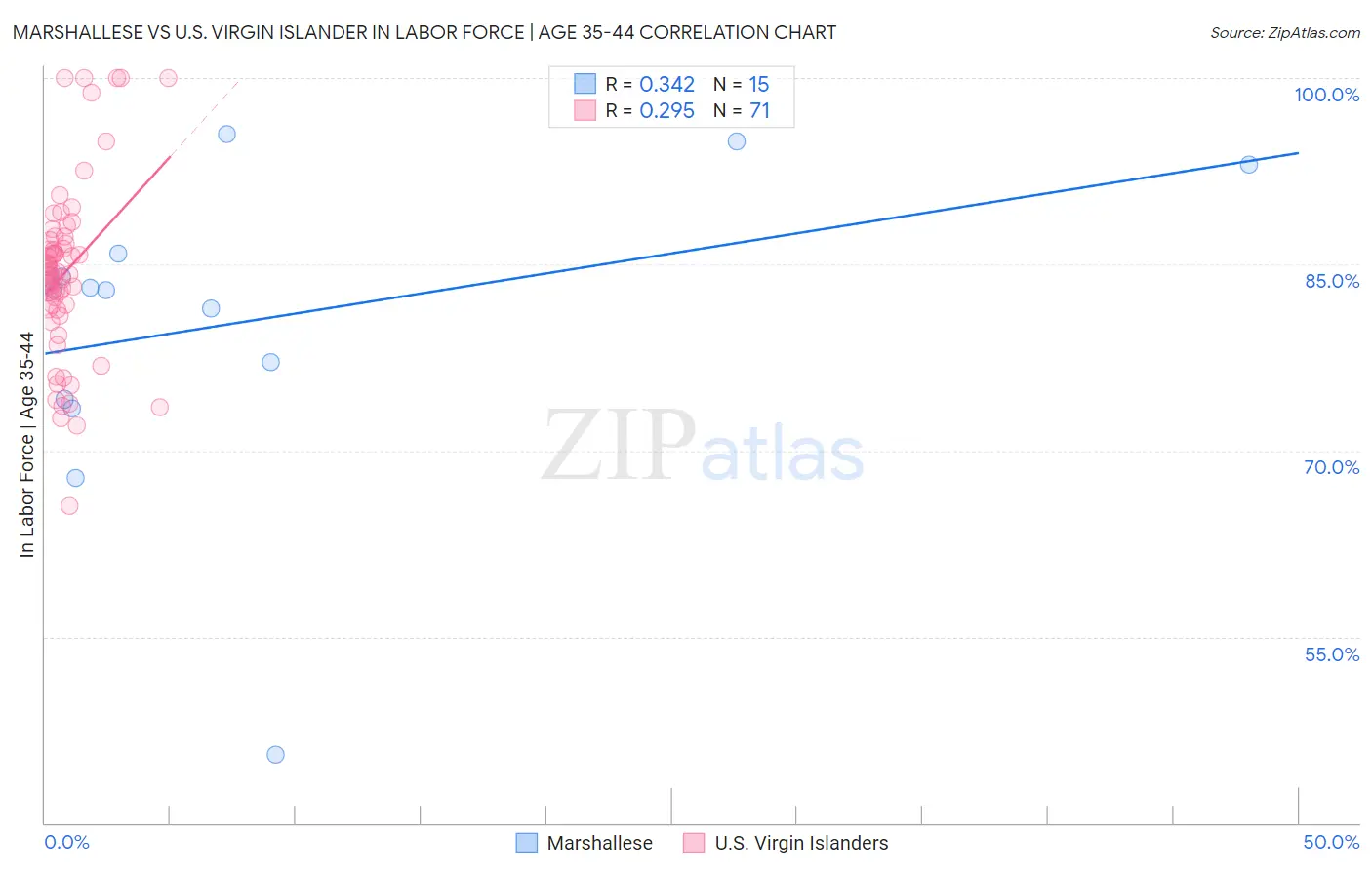 Marshallese vs U.S. Virgin Islander In Labor Force | Age 35-44