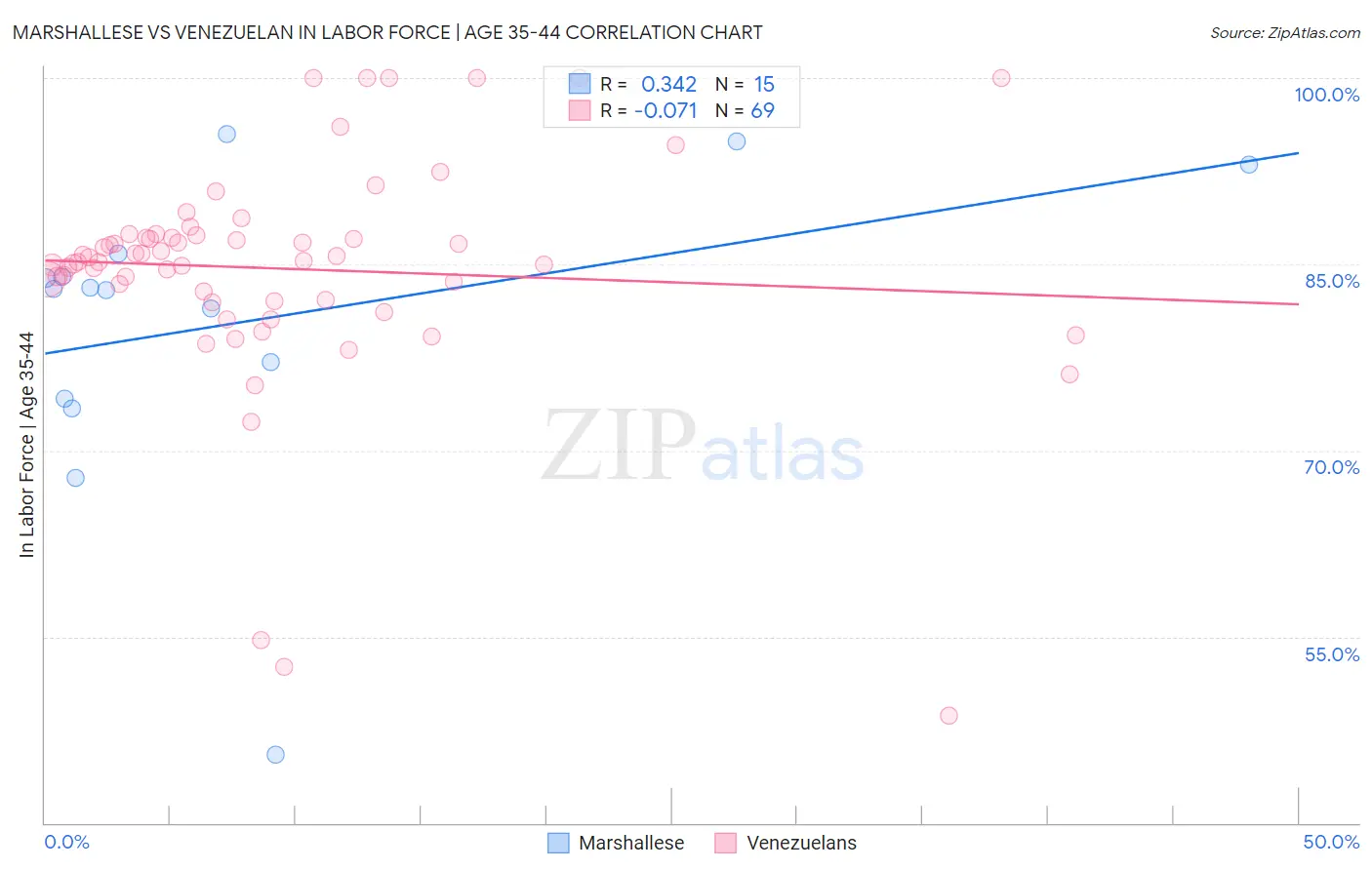 Marshallese vs Venezuelan In Labor Force | Age 35-44